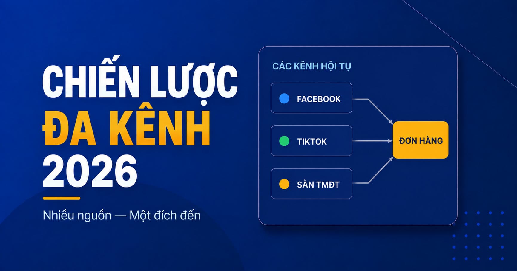 Chiến lược Performance Marketing đa kênh 2026 — combo Facebook + TikTok + GMV Max + Affiliate