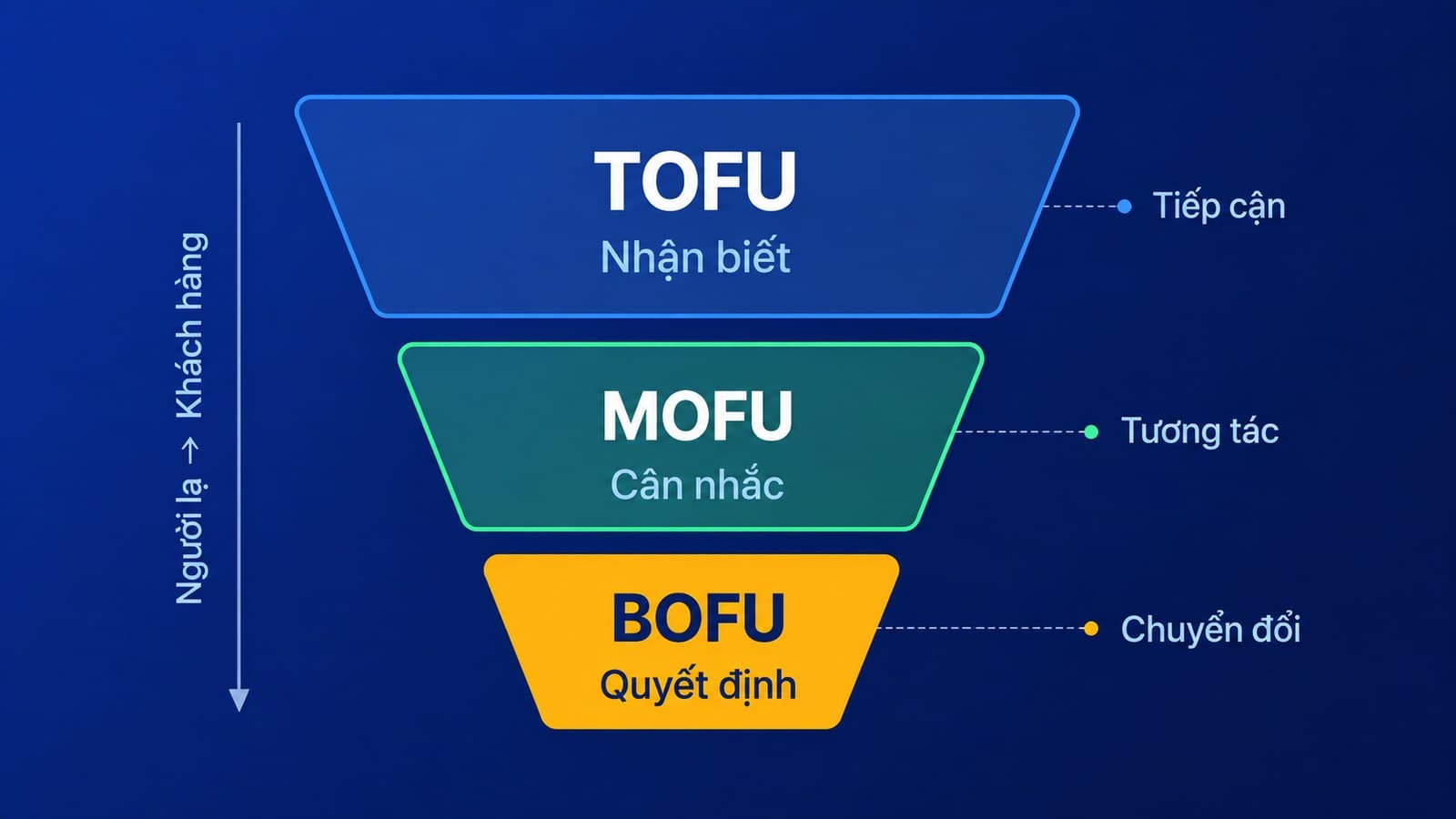 Sơ đồ phễu 3 tầng TOFU MOFU BOFU và chỉ số đo tương ứng cho từng tầng trong quảng cáo
