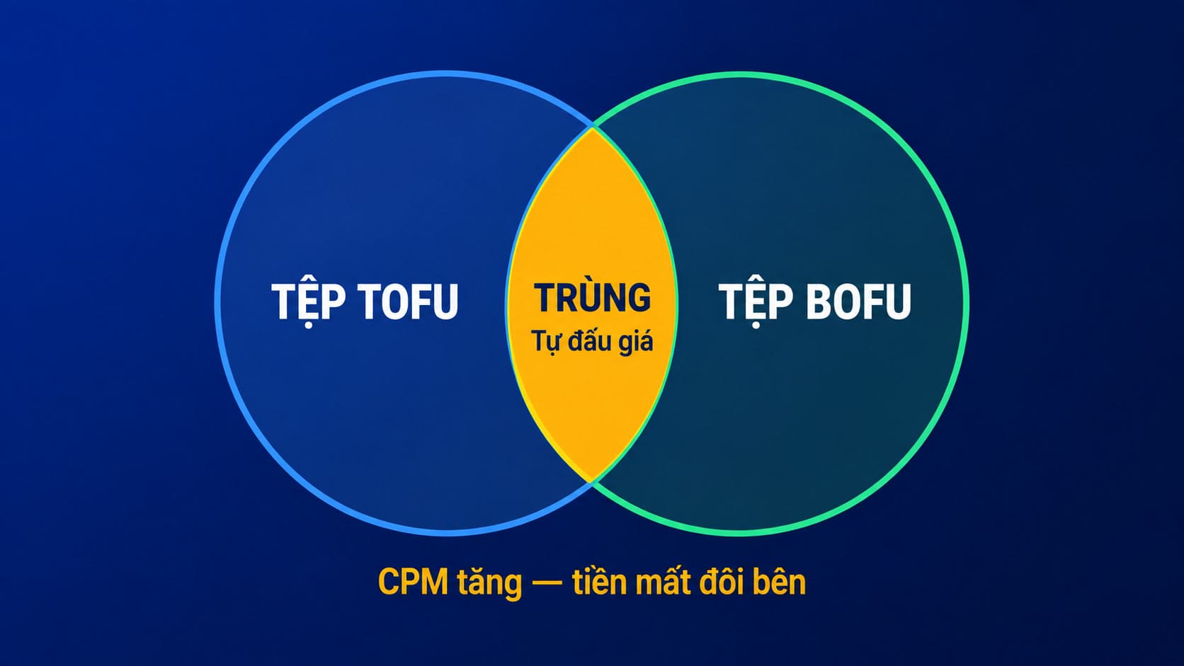 Hai tầng nhắm trùng tệp khiến chính chiến dịch của bạn đấu giá lẫn nhau